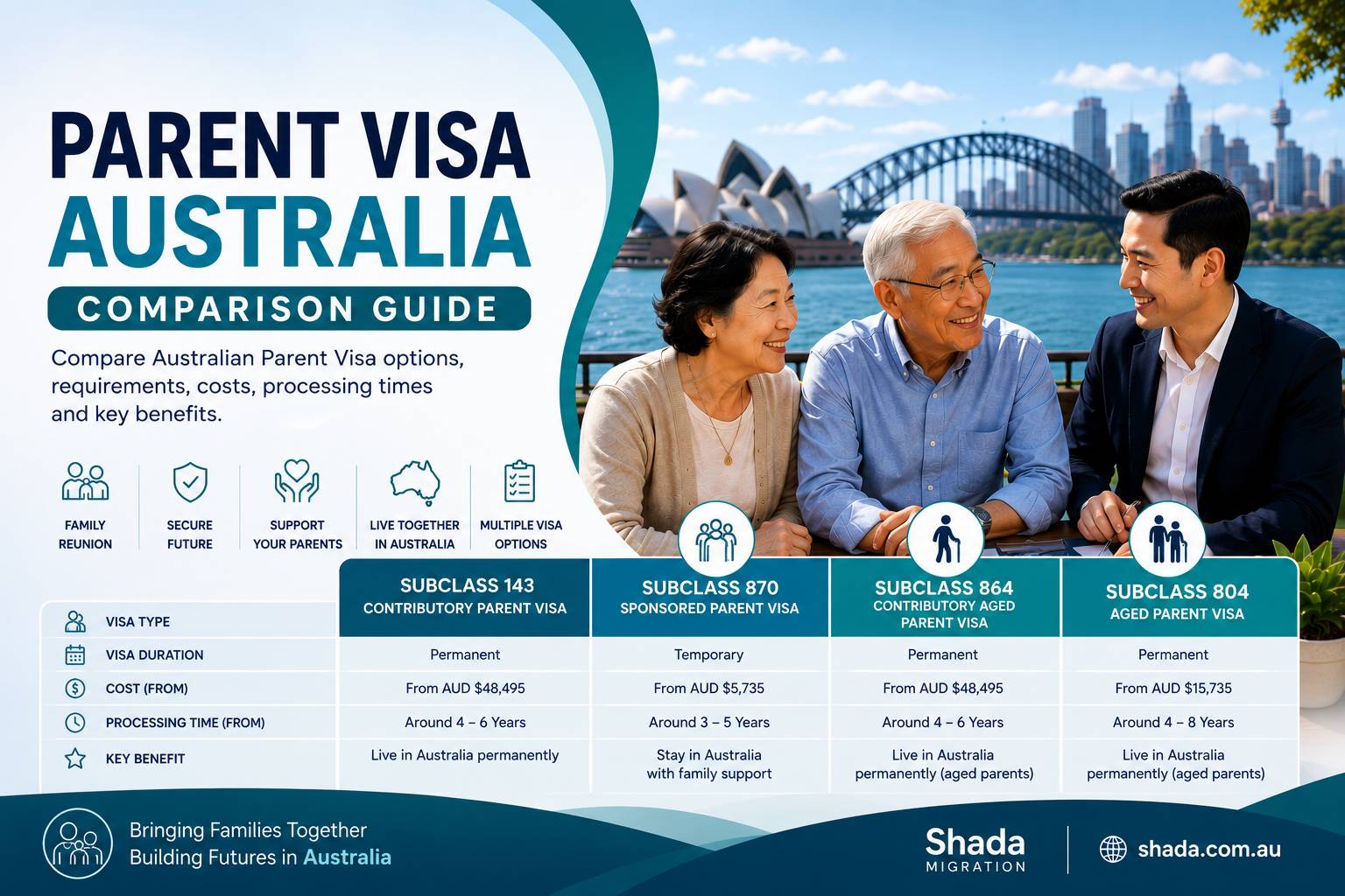Parent Visa Australia Comparison Guide
